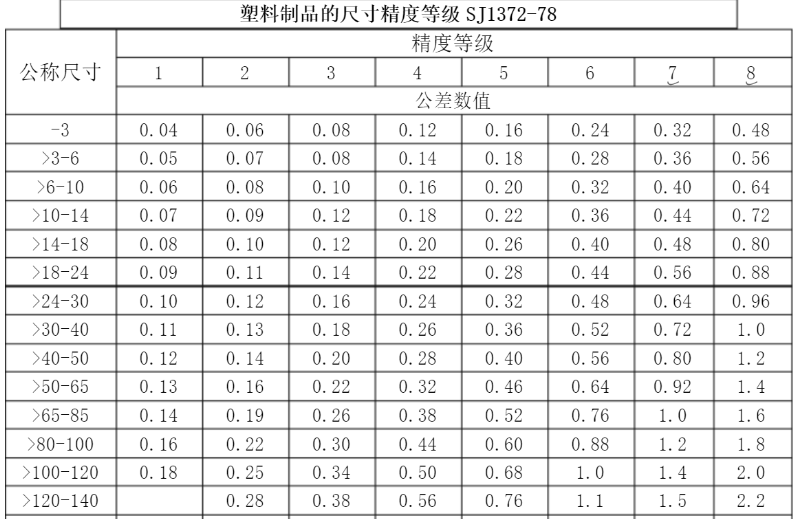 精密行業(yè)標準，玩具做到3級，化妝品可以做到1級